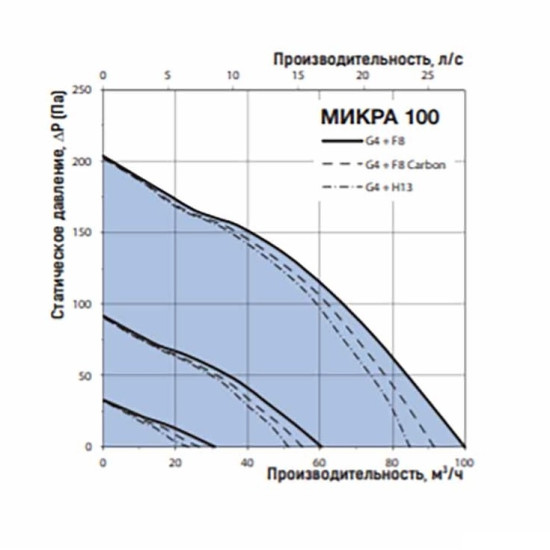 Припливно-витяжна установка Vents Micra 100 Е